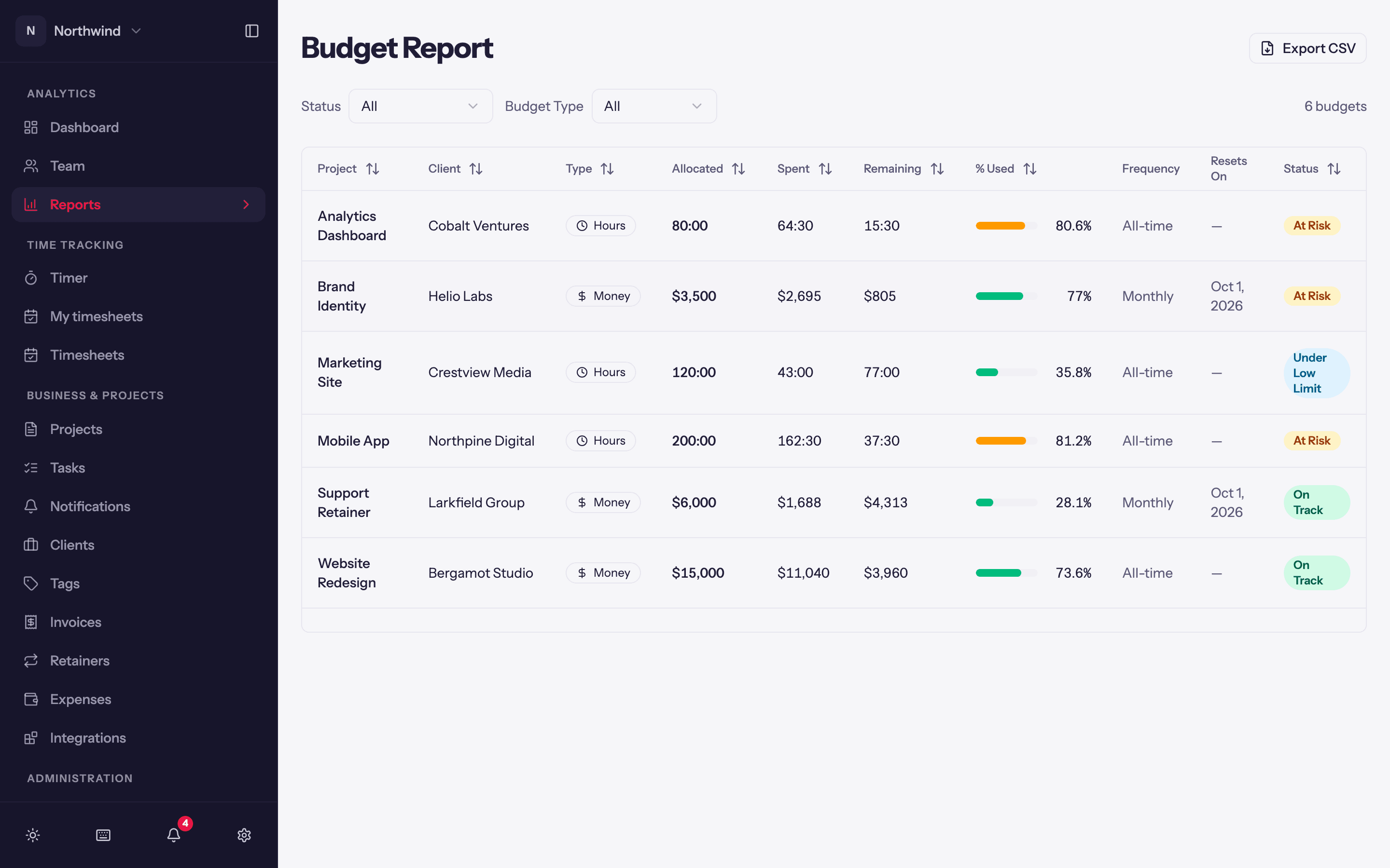 The Budget report: one row per budget with type, amount, spent, remaining, a progress bar, status, frequency and reset date.
