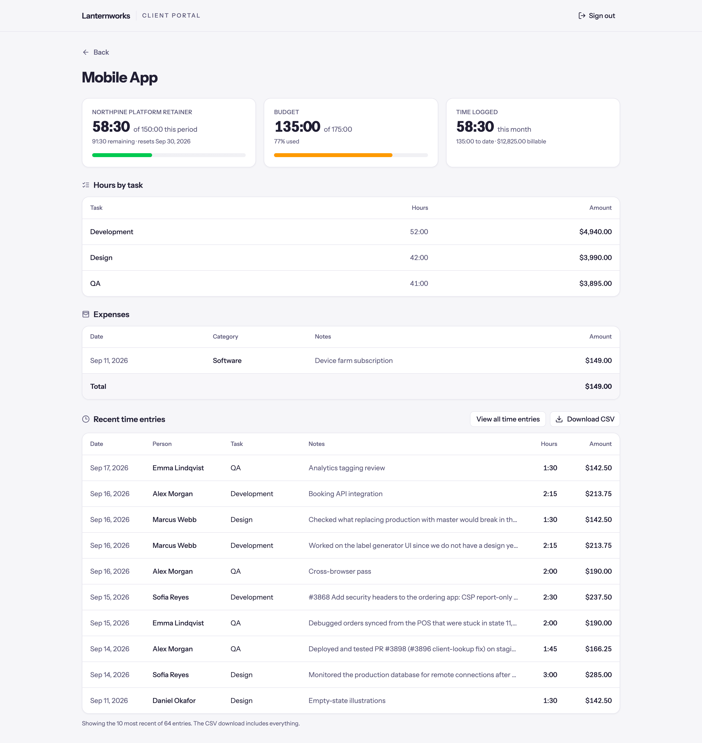 A client's project in the portal: retainer usage, budget used and time logged this month at the top, then hours by task, expenses and recent time entries
