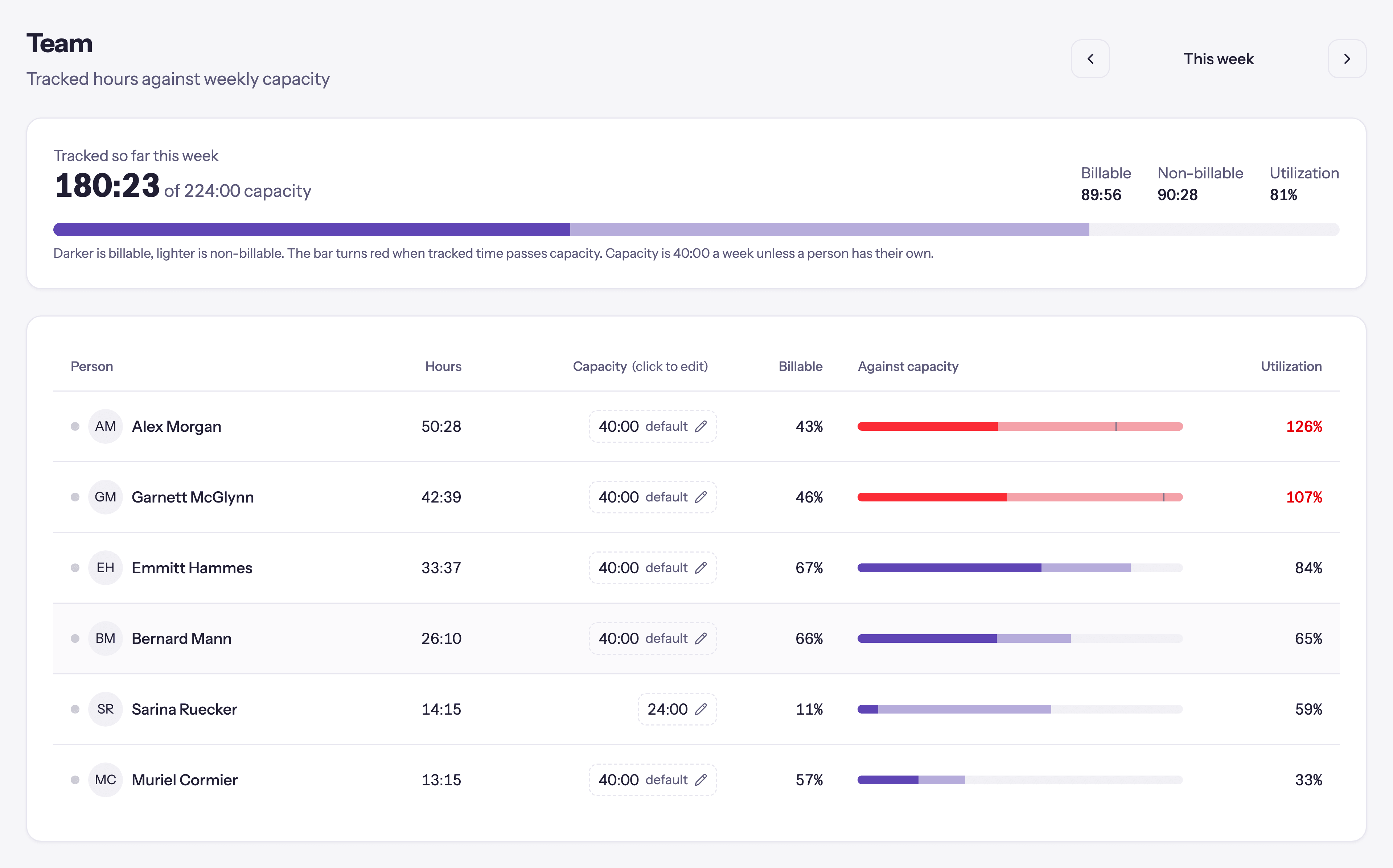 The Team page: each person's tracked hours against their weekly capacity, with billable and non-billable split