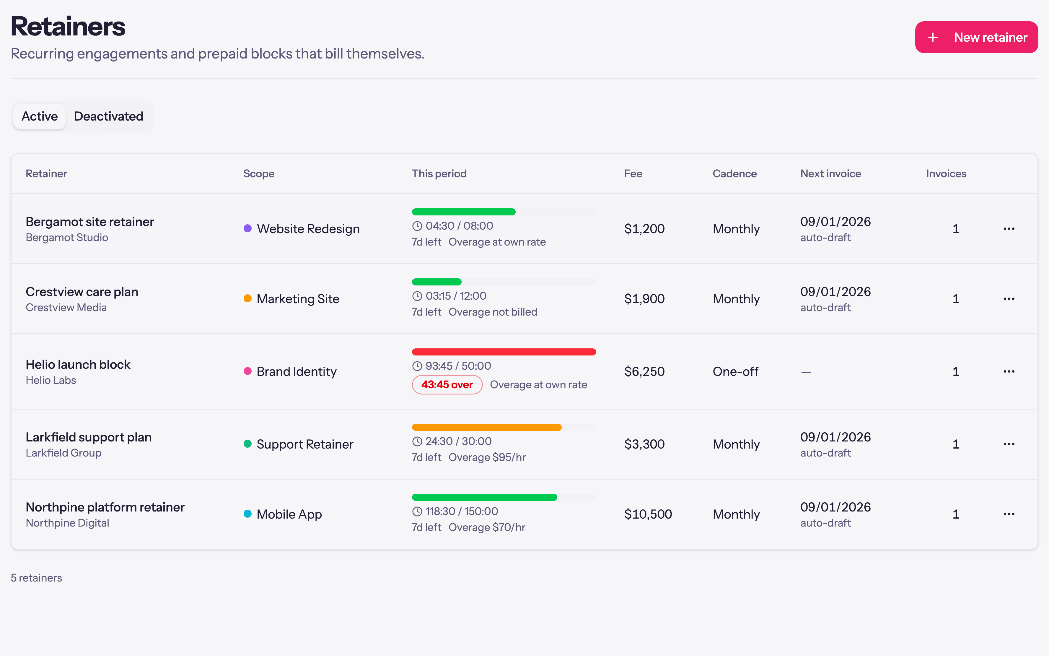 Quanta retainers with burn bars, cadence, fees, and next invoice dates