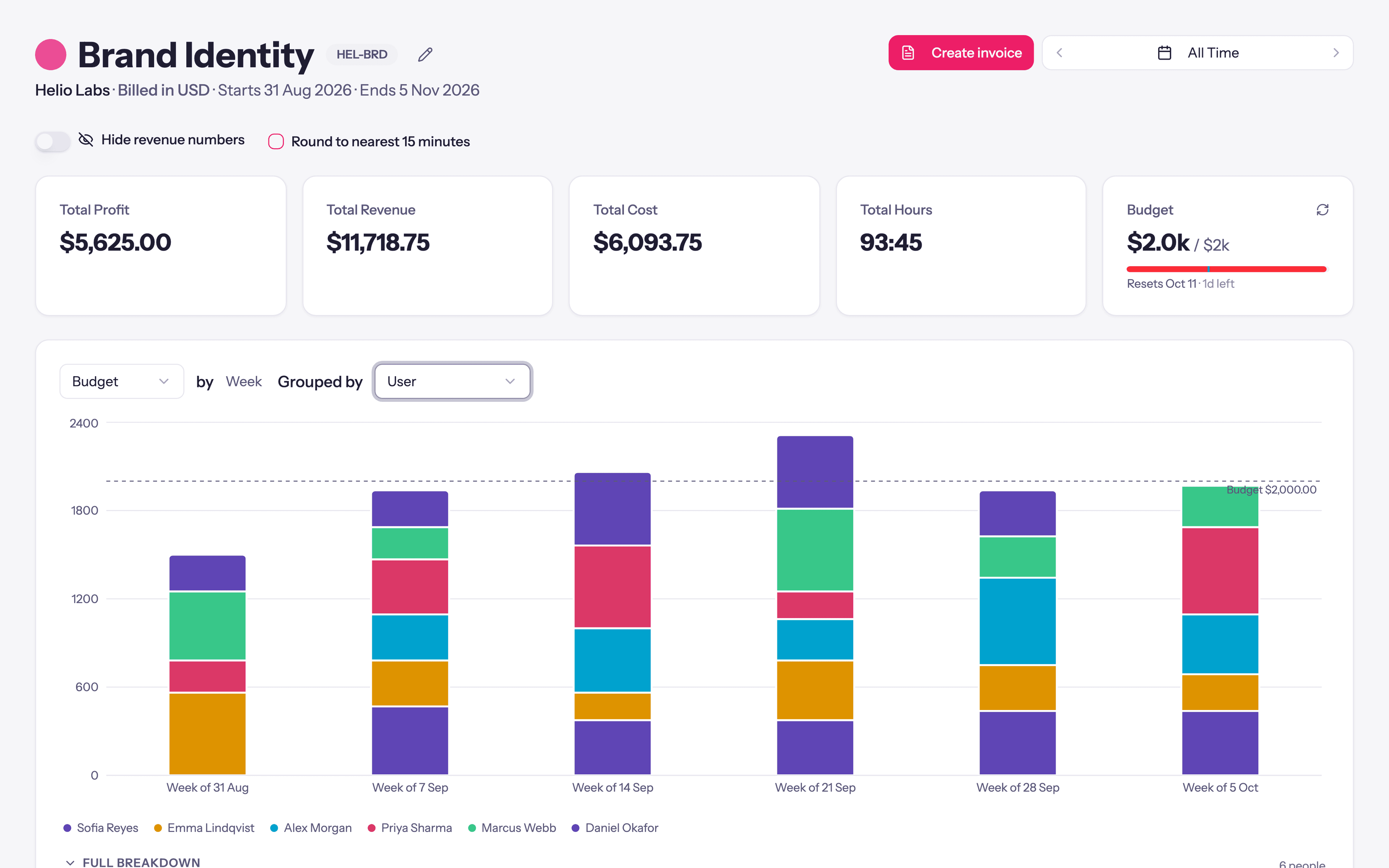 A Quanta project's weekly budget: each week's spend stacked by person against a dashed budget line