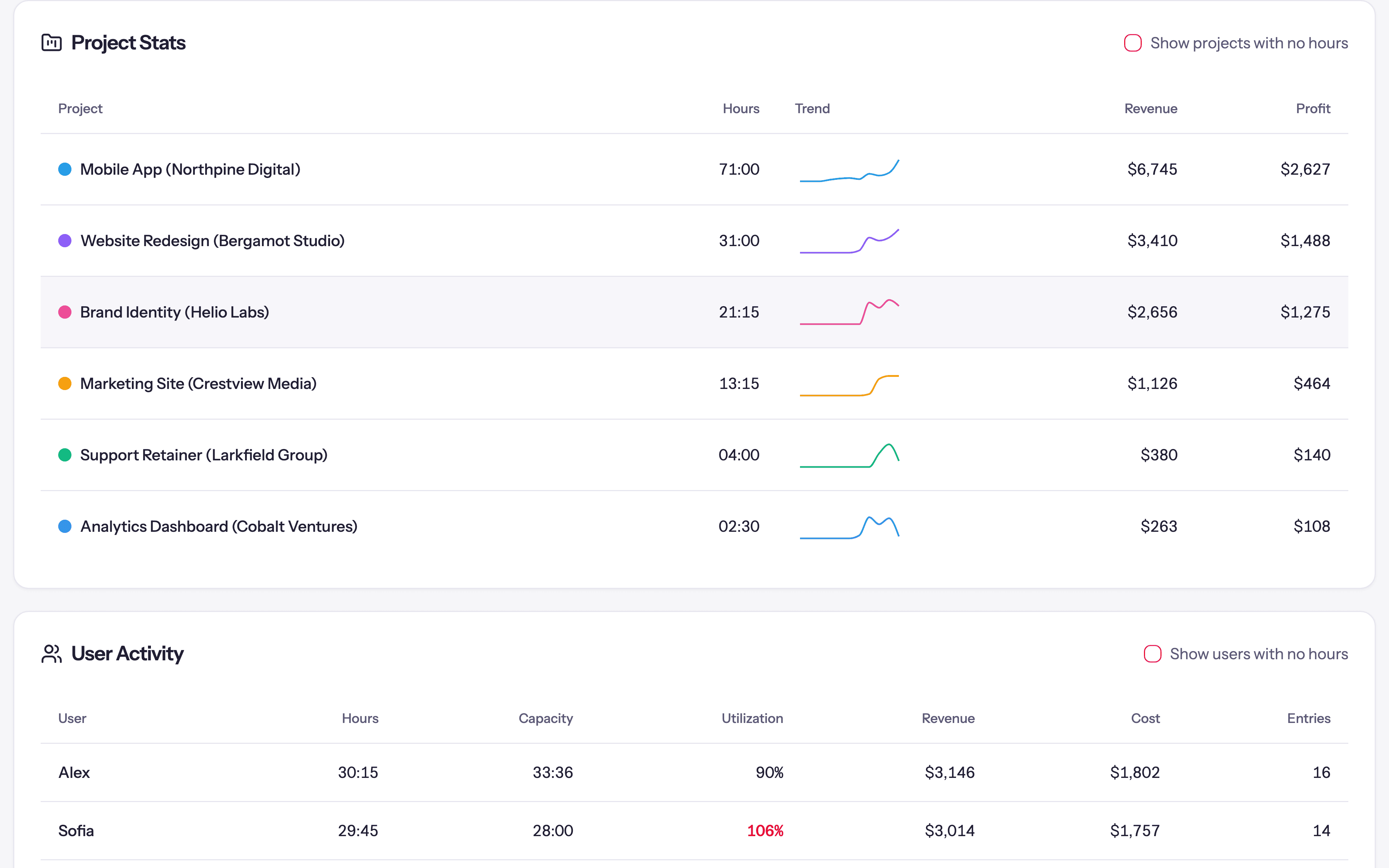 Quanta's project stats with hours, trend, revenue and profit, above each person's hours, capacity, utilization, revenue and cost