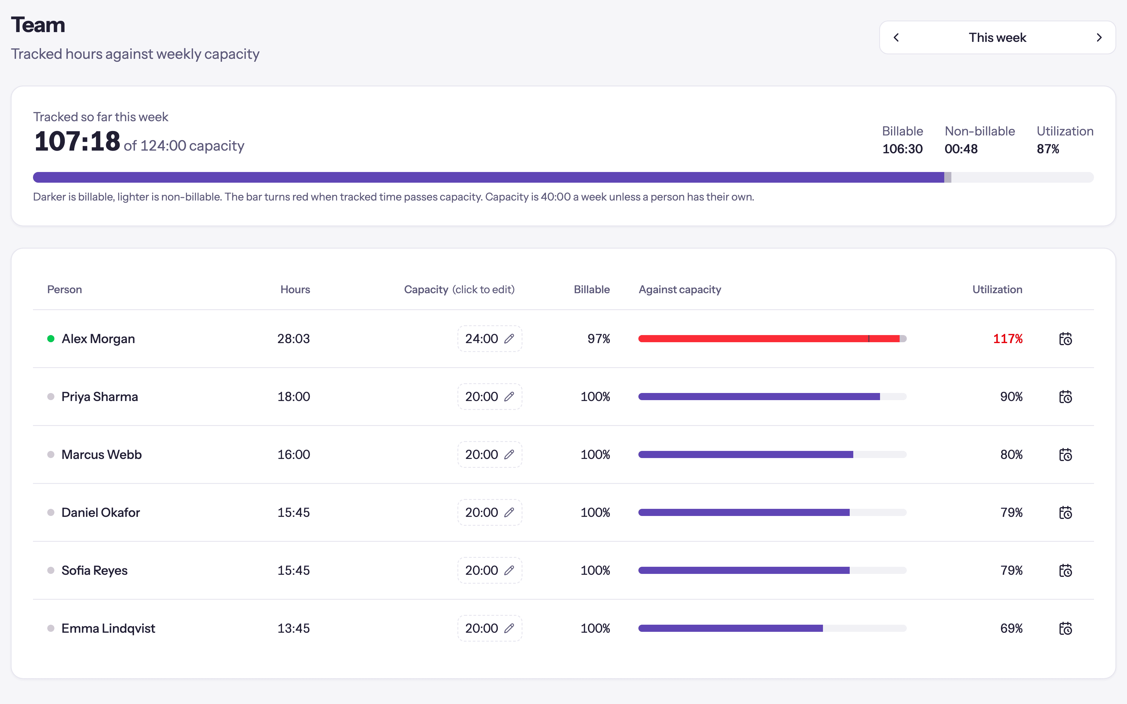 Quanta's Team page: each person's hours against their weekly capacity, with utilization