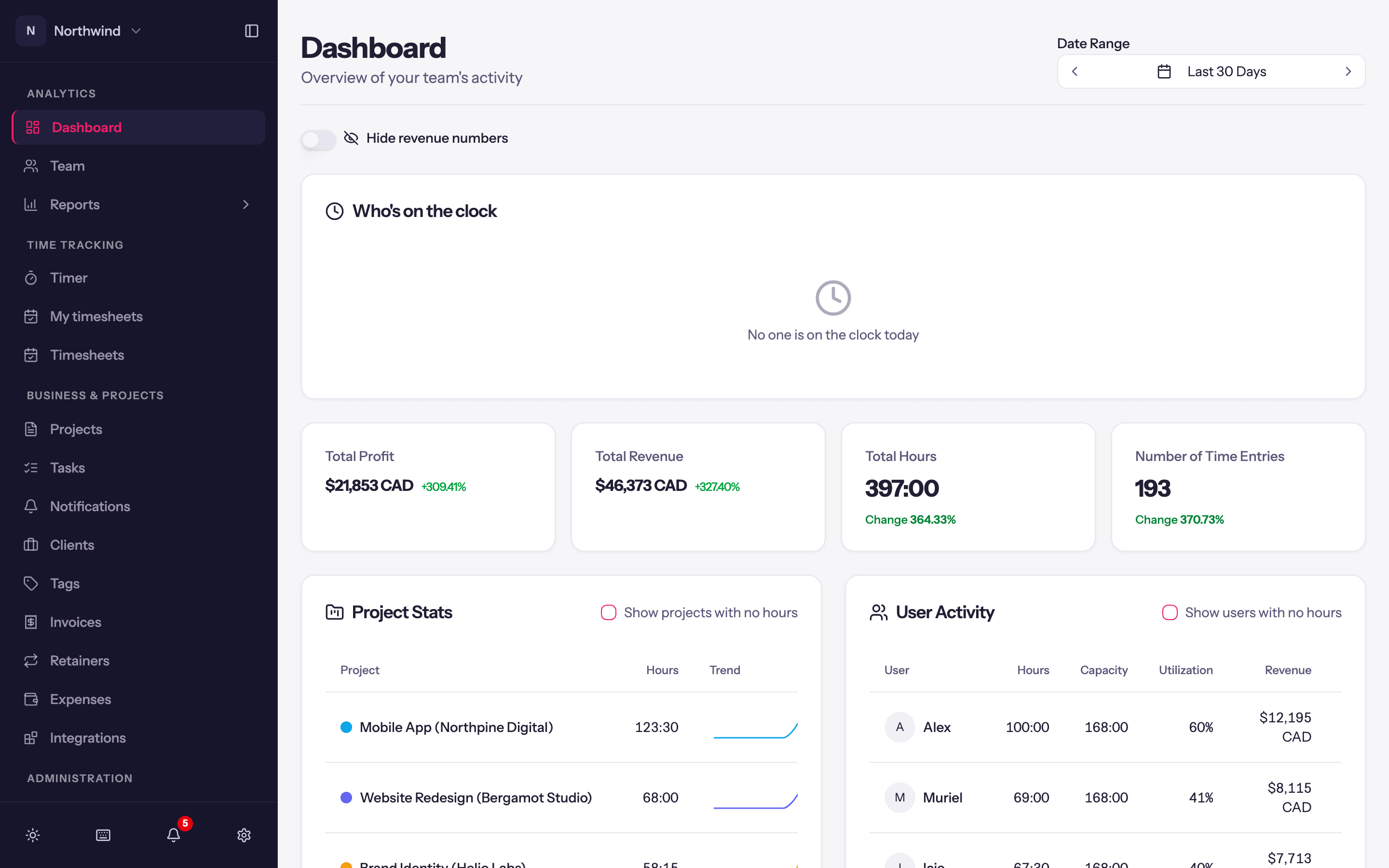 The Dashboard: date range, headline figures with change versus the previous period, who is on the clock, and the project and user tables.